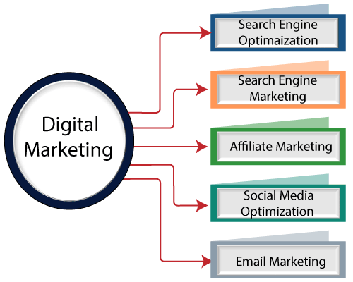 You are currently viewing Importance of Taking a Digital Marketing Course