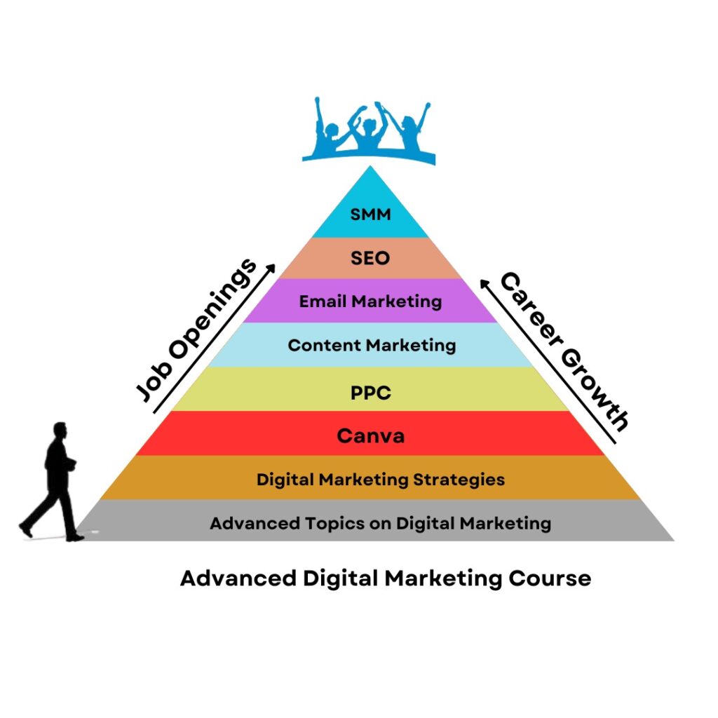 best digital marketing course with placement
